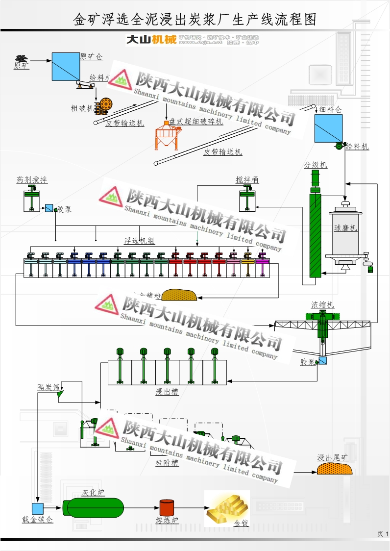 151223金礦浮選全泥浸出碳漿廠生產(chǎn)線流程圖11.jpg